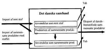 graf - Princip for opdeling af omstning p rene stoffer og sammensatte produkter. (5 Kb)