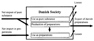 graf - Flow of chlorinated hydrocarbons as pure substances and with preparations of these in the Danish society (simplified, see text). (5 Kb)