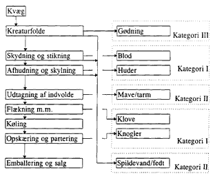 Figur 3.1.2. Flowsheet for kreaturslagterier og deres produktion af restprodukter.(9 Kb)