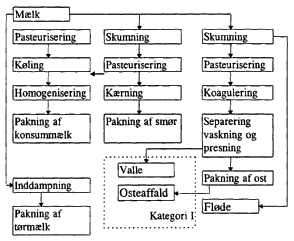 Figur 3.6.1. Flowsheet for mejeriindustrien.(9 Kb)