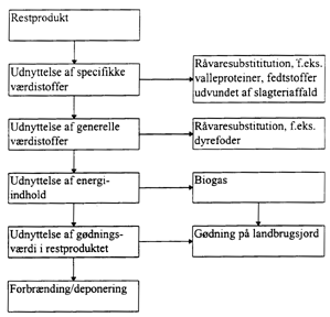 Figur 3.1.1. - Skematisk opstilling af organiske restprodukters anvendelsesmuligheder. Bedste udnyttelsesgrad af et restprodukt er, nr det er indplaceret verst i skemaet. (8 Kb)