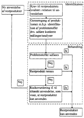 Figur 3.2.1 - Undersgelse for problematiske stoffer (miljfremmede stoffer). Problemstofferne identificeres og herefter udfres en risikovurdering i relation til restproduktets tiltnkte anvendelse. (40 Kb)