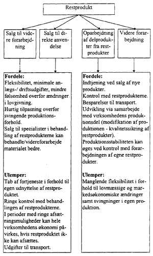 Figur 3.3.1 - Fordele og ulemper ved enten salg eller videreforarbejdning/oparbejdning af organiske restprodukter. (19 Kb)
