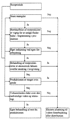 Figur 3.3.2 - Beslutningsdiagram indeholdende en rkke parametre, som skal vurderes, nr en virksomhed skal beslutte om restproduktet skal udnyttes internt eller om det skal afhndes til en ekstern restproduktbehandling. (12 Kb)