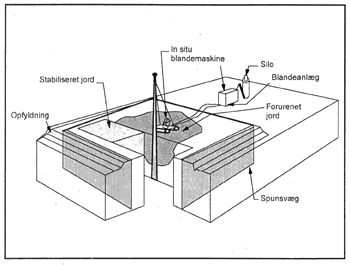 Figur 5.1 In situ stabilisering af forurenet jord (efter Helld�n, 1993). (12 kb)