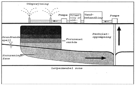 Figur 6.2 Skematisk gengivelse af et in-situ soil flushingsystem med udspr�jtning p� jordoverfladen (efter US EPA, 1997). (16 kb)