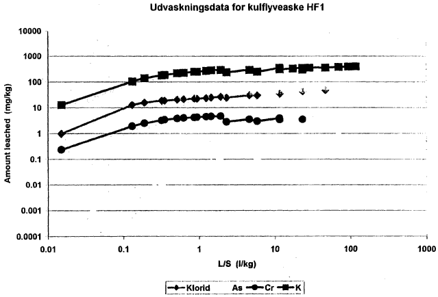 Udvaskningsdata for kulflyveaske HF1. (12 kb)