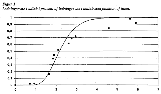 Figur 1. Ledningsevne i udl�b i procent af ledningsevne i indl�b som funktion af tiden. (8 kb)