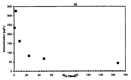 Figur 4.1b - Al. (4 Kb)