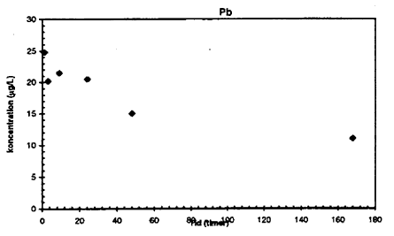 Figur 4.1c - Pb. (4 Kb)
