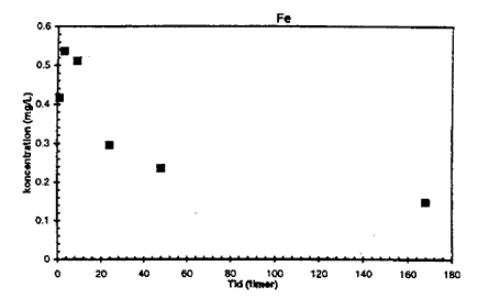 Figur 4.1f - Fe. (4 Kb)