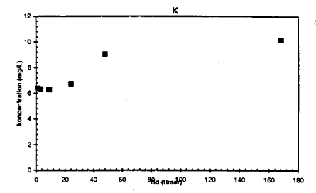 Figur 4.1g - K. (4 Kb)