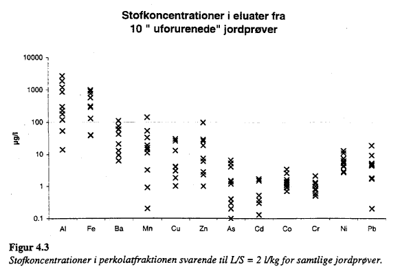Figur 4.3. Stofkoncentrationer i perkolatfraktionen svarende til L/S 2 l/kg for samtlige jordpr�ver. (9 kb)