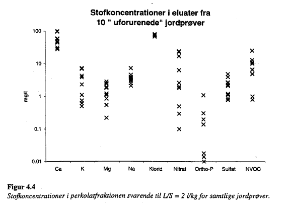 Figur 4.4. Stofkoncentrationer i perkolatfraktionen svarende til L/S = 2 l/kg for samtlige jordpr�ver.(8 kb)