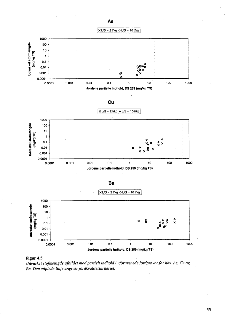Figur 4.5. Udvasket stofm�ngde afbildet mod partielt indhold i uforurenede jordpr�ver for hhv. As, Cu og Ba. Den stiplede linje angiver jordkvalitetskriteriet.(19 kb)