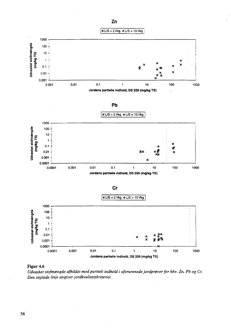 Figur 4.6. Udvasket stofm�ngde afblildet mod partielt indhold i uforurenede jordpr�ver for hhv. Zn, Pb og Cr. Den stiplede linje angiver jordkvalitetskriteriet.(19 kb)