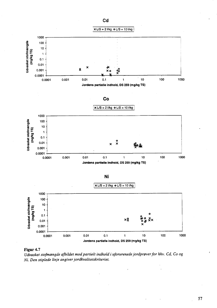 Figur 4.7. Udvasket stofm�ngde afbildet mod partielt indhold i uforurenede jordpr�ver for hhv. Cd, CO og Ni- Den stiplede linje angiver jordkvalitetskriteriet. (19 kb)