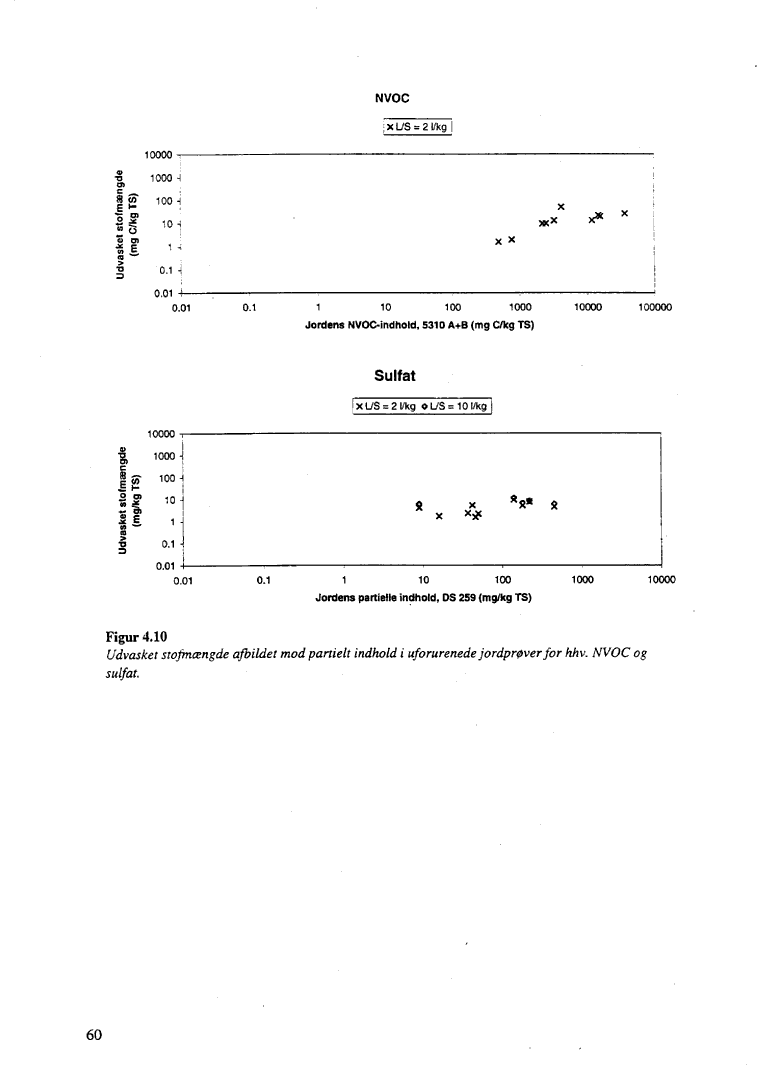 Figur 4.10. Udvasket stofm�ngde afbildet mod partielt indhold i uforurenede jordpr�verfor hhv. Fe, Al og Mn.(13 kb)