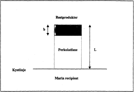 Figur 5.1 Principskitse af placeringen af et kystn�rt nyttigg�relsesprojekt for restprodukter.(15 kb)