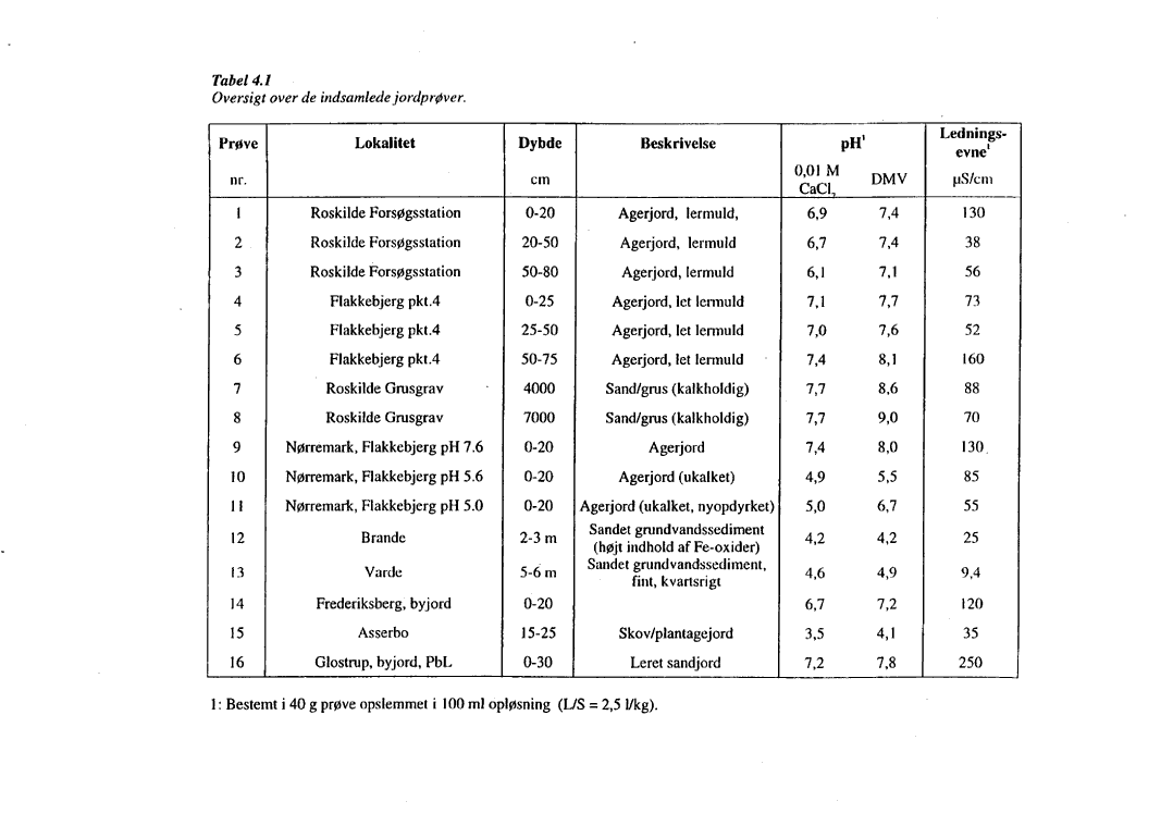 Tabel 4.1. Oversigt over de indsamlede jordpr�ver.(35 kb)