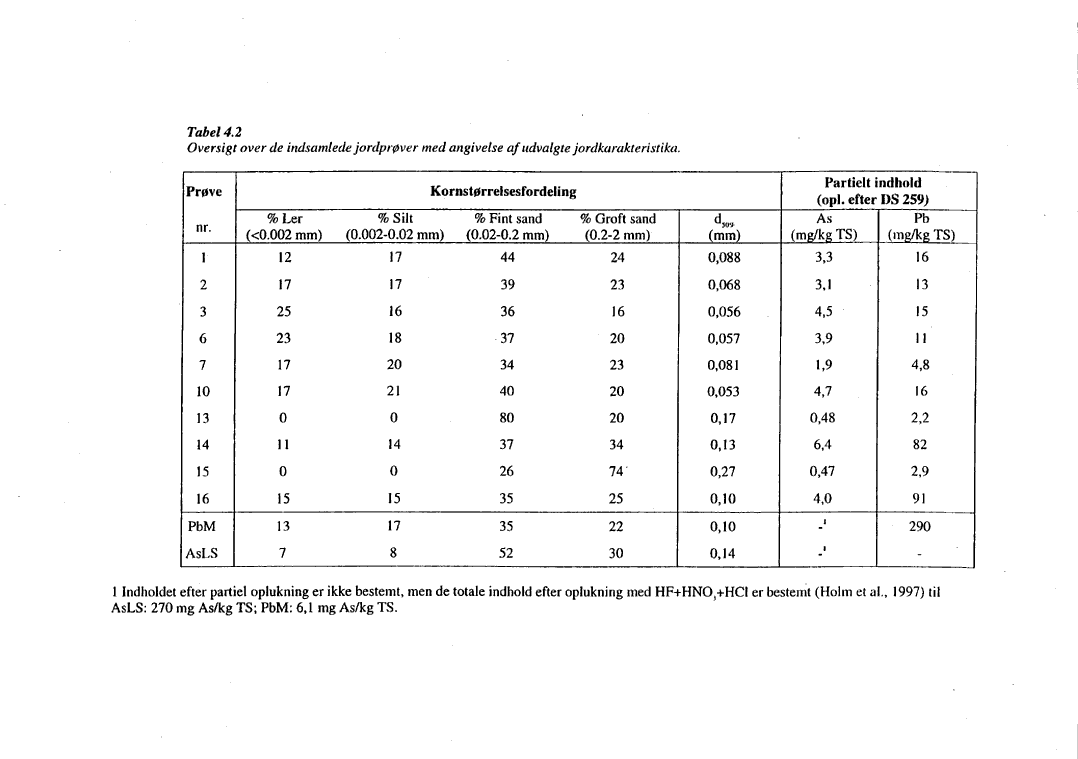 Tabel 4.2 Oversigt over de indsamlede jordpr�ver med angivelse af  udvalgte jordkarakteristika.(26 kb)
