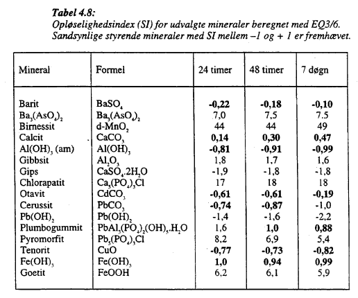 Tabel 4.8. Opl�selighedsindex (SI) for udvalgte mineraler beregnet med EQ3/6.Sandsynlige styrende mineraler med SI mellem -1 og + 1 er fremh�vet.(19 kb)