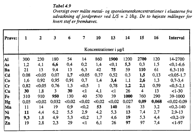 Tabel 4.9. Oversigt over m�lte metal- og sporelementkoncentrationer i eluaterne fra udvaskning af jordpr�ver ved L/S = 2 l/kg. De to h�jeste m�linger for hvert stof er fremh�vet.(21 kb)