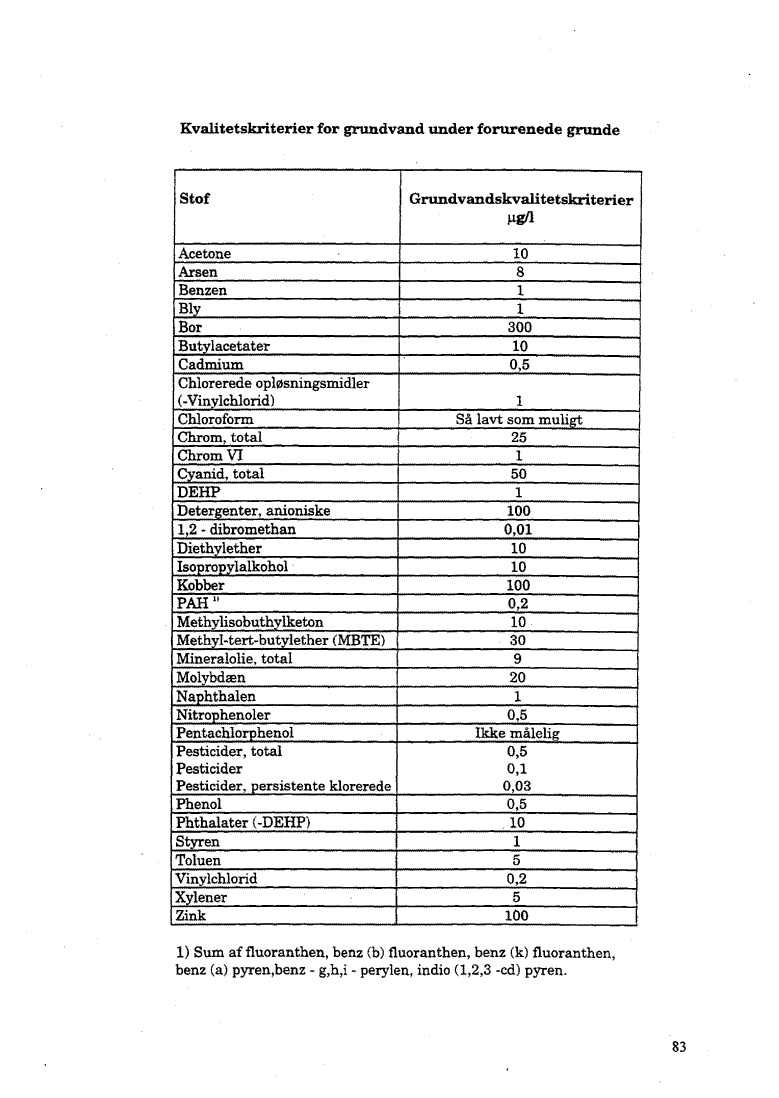 Kvalitetskriterier for grundvand under forurenede grunde. (55 kb)