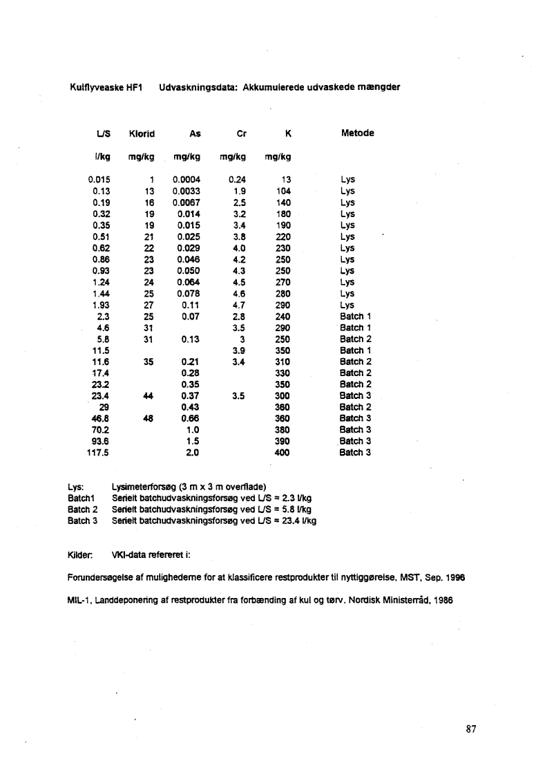 Kukflyveaske HF1. Udvaskningsdata: Akkumulerede udvaskede m�ngder. (46 kb)