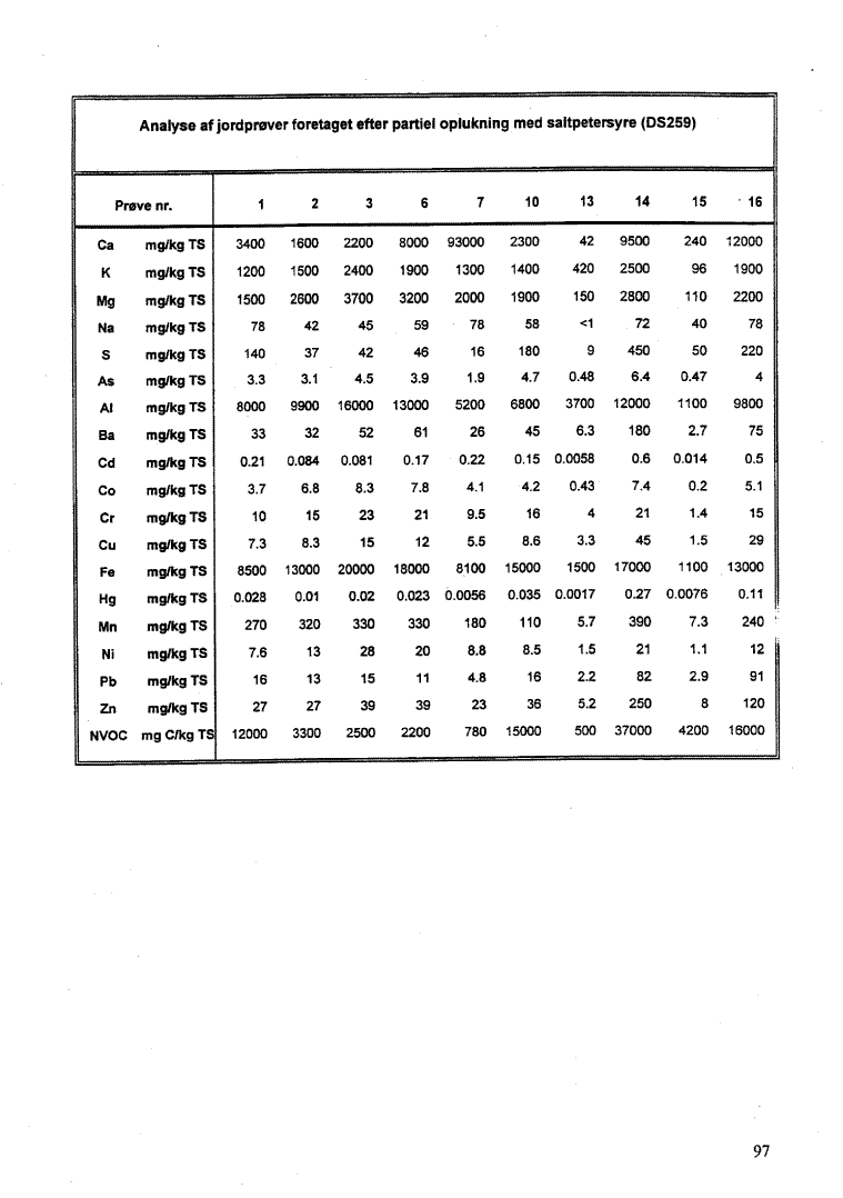Analyse af jordpr�ver foretaget efter partiel oplukning med saltpetersyre (DS259)(31 kb)