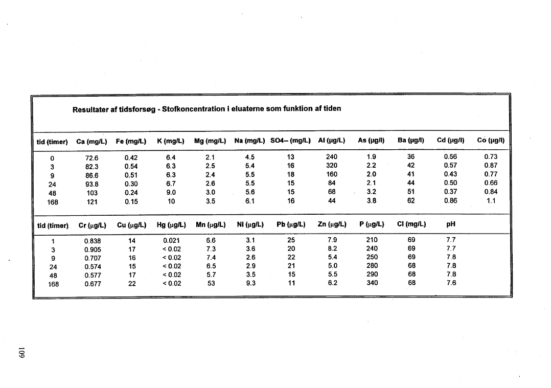 Bilag 7, side 109. Resultater af fors�g - Stofkoncentration i eluaterne som funktion af tiden. (26 Kb)