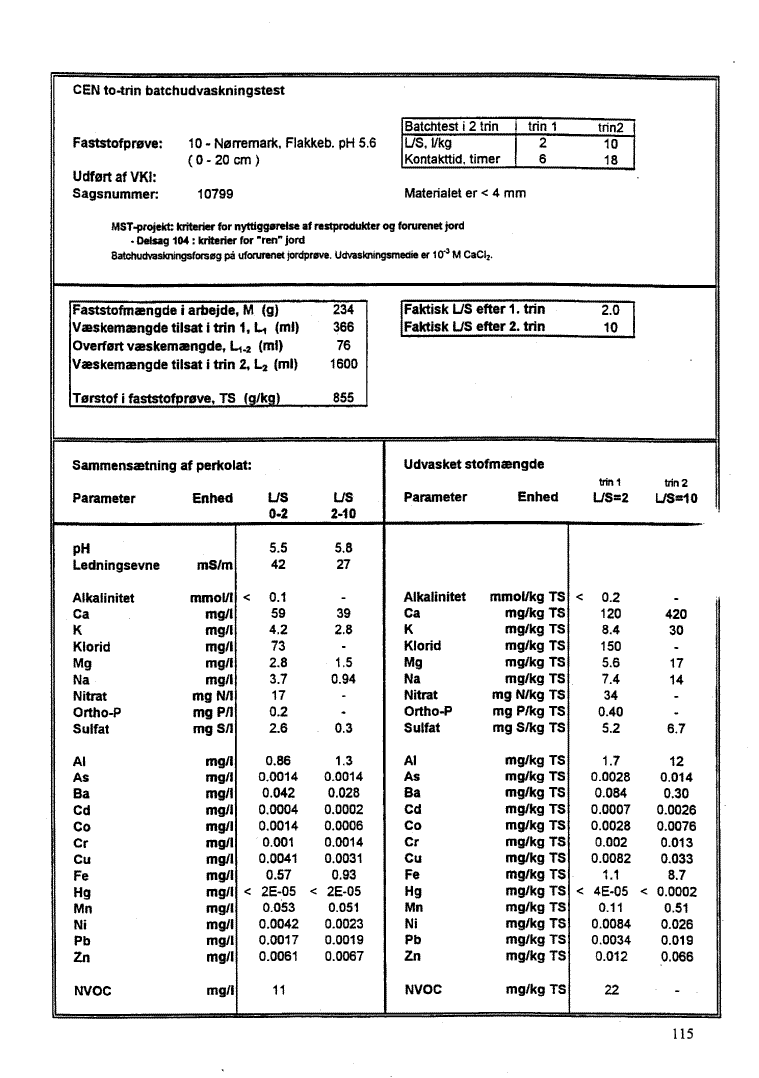 Bilag 7, side 115. CEN to-trin batchudvaskningstest - Faststofpr�ve: 10 - N�rremark, Flakkeb. pH 5.6. (51 Kb)
