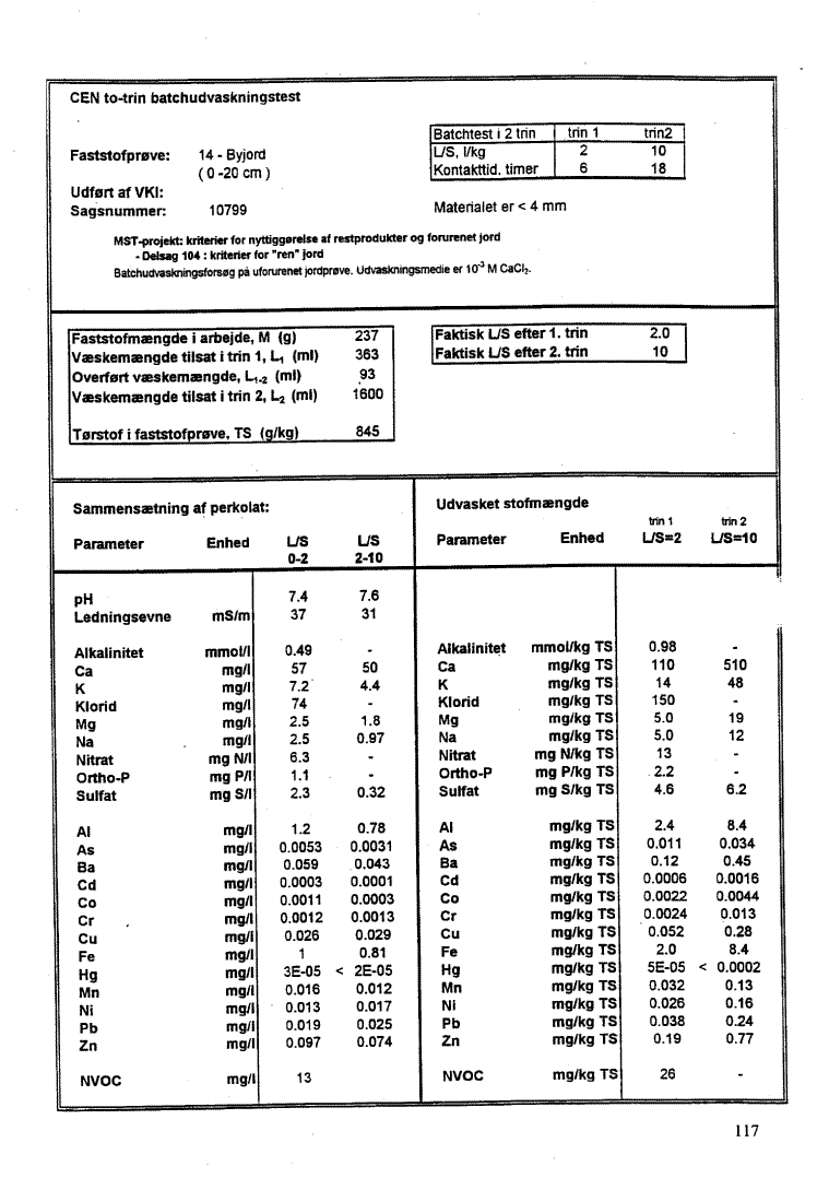 Bilag 7, side 117. CEN to-trin batchudvaskningstest - Faststofpr�ve: 14 - Byjord. (51 Kb)