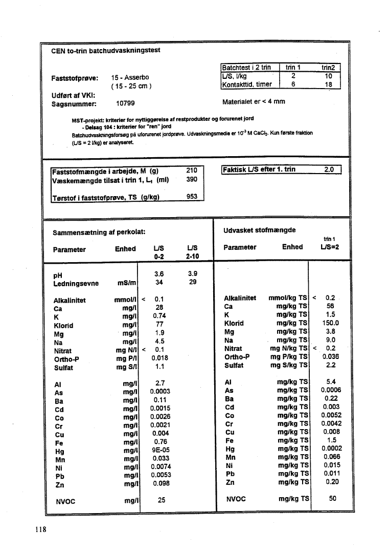 Bilag 7, side 118. CEN to-trin batchudvaskningstest - Faststofpr�ve: 15 - Asserbo. (46 Kb)