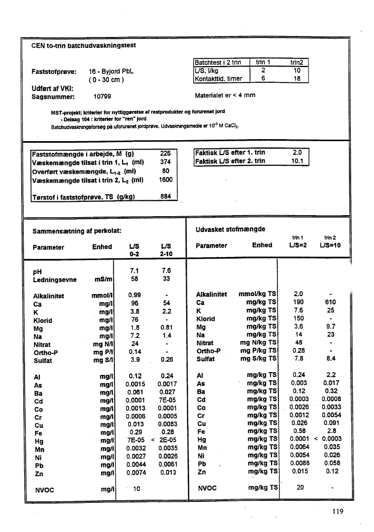 Bilag 7, side 119. CEN to-trin batchudvaskningstest - Faststofpr�ve: 16 - Byjord PbL. (51 Kb)