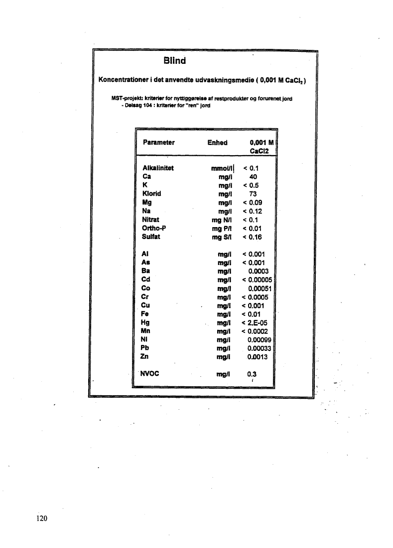 Bilag 7, side 120. Blind. Koncentrationer i det anvendte udvaskningsmedie (0,001 M CaCl2). (25 Kb)