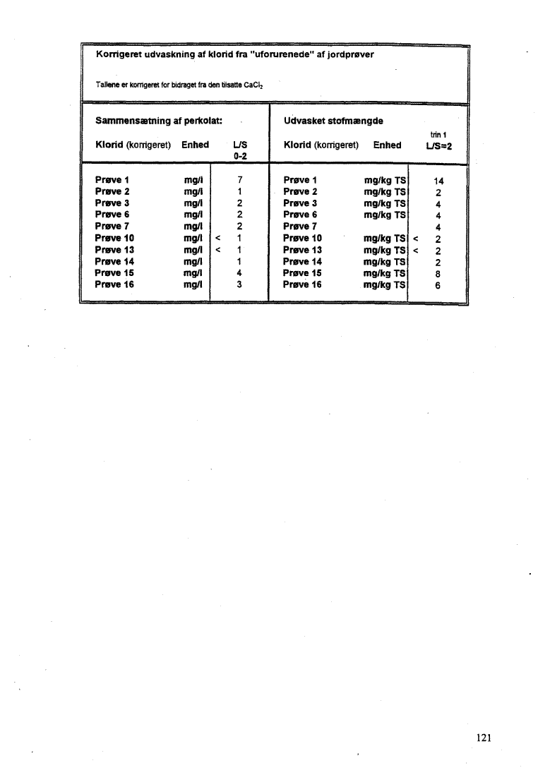 Bilag 7, side 121. Korrigeret udvaskning af klorid fra uforurenede af jordpr�ver. (20 Kb)