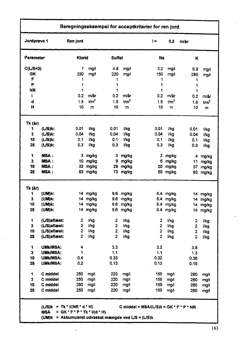 Bilag 10, side 163. Jordpr�ve 1 - Ren jord. (42 Kb)