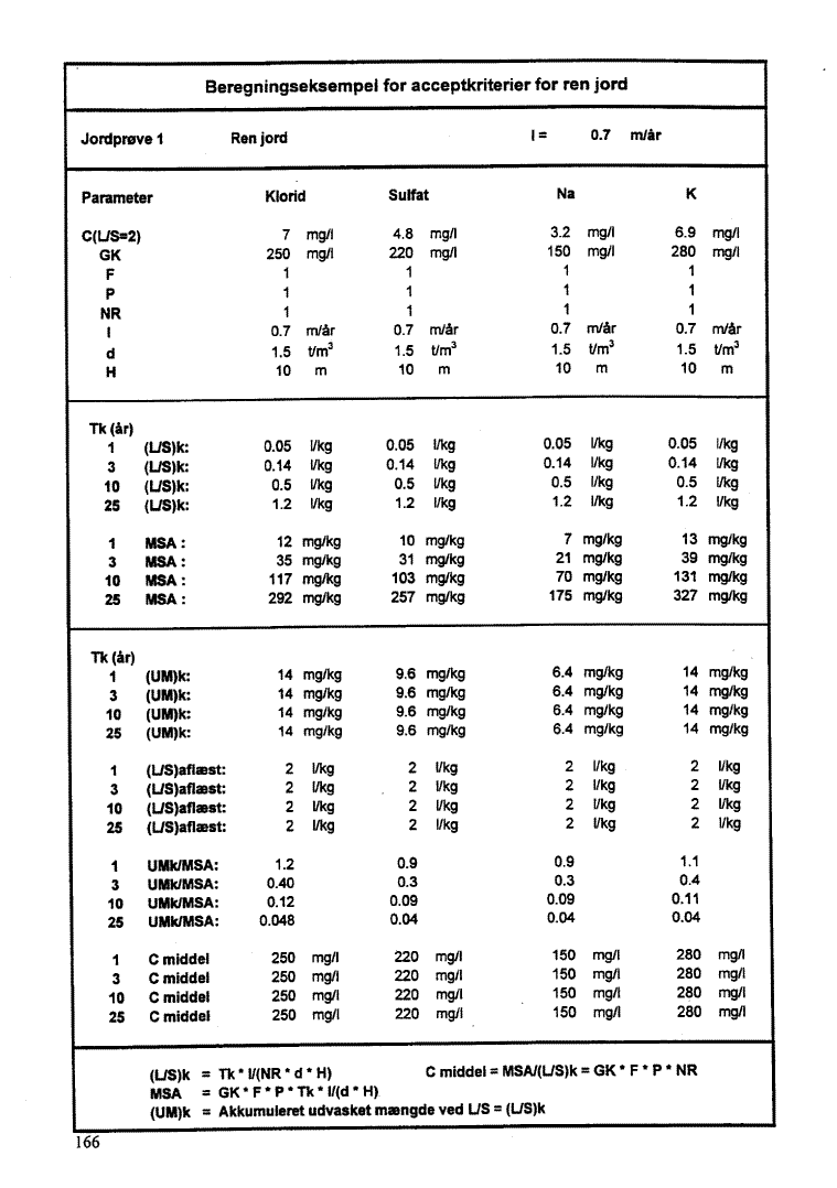 Bilag 10, side 166. Jordpr�ve 1 - Ren jord. (42 Kb)