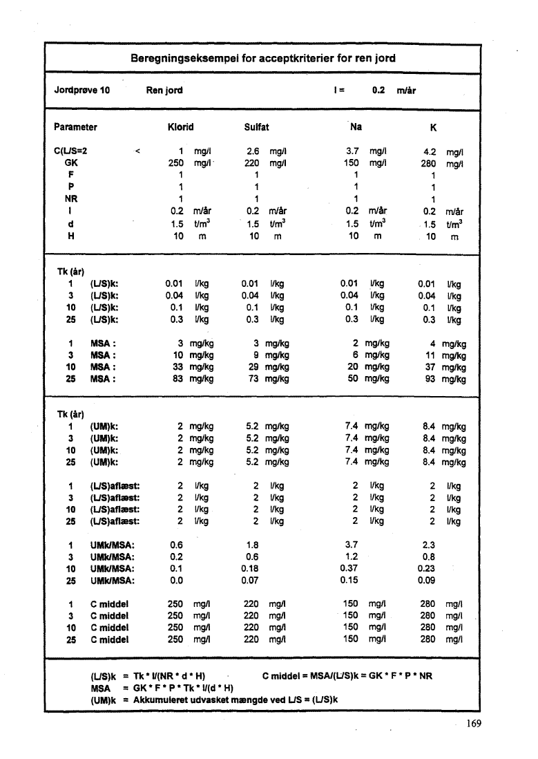 Bilag 10, side 169. Jordpr�ve 10 - Ren jord. (42 Kb)