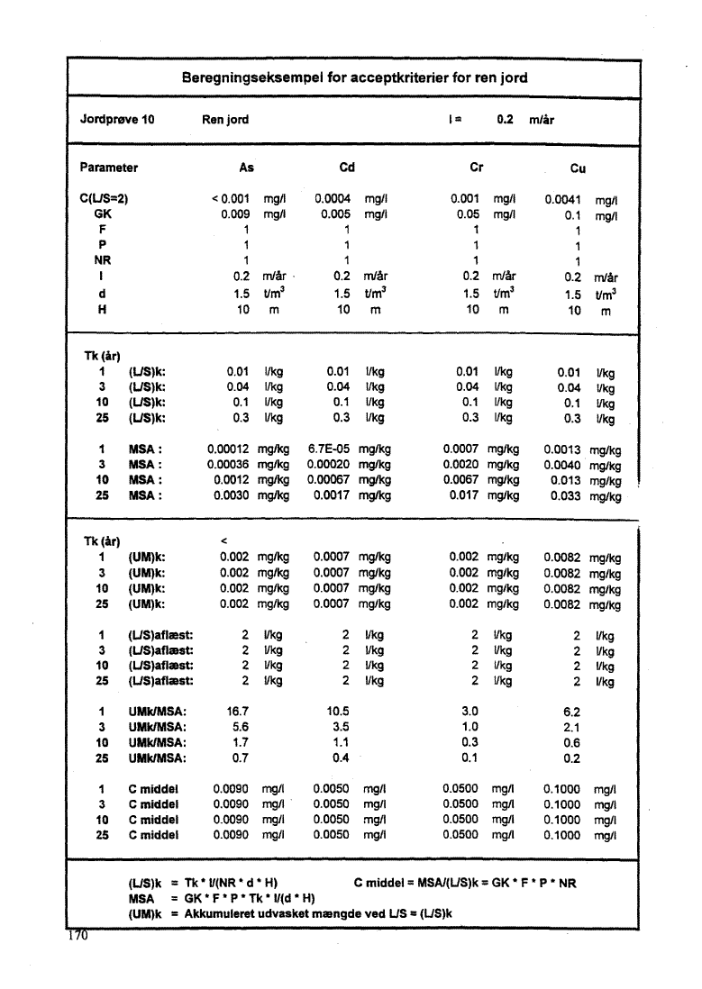 Bilag 10, side 170. Jordpr�ve 10 - Ren jord. (46 Kb)