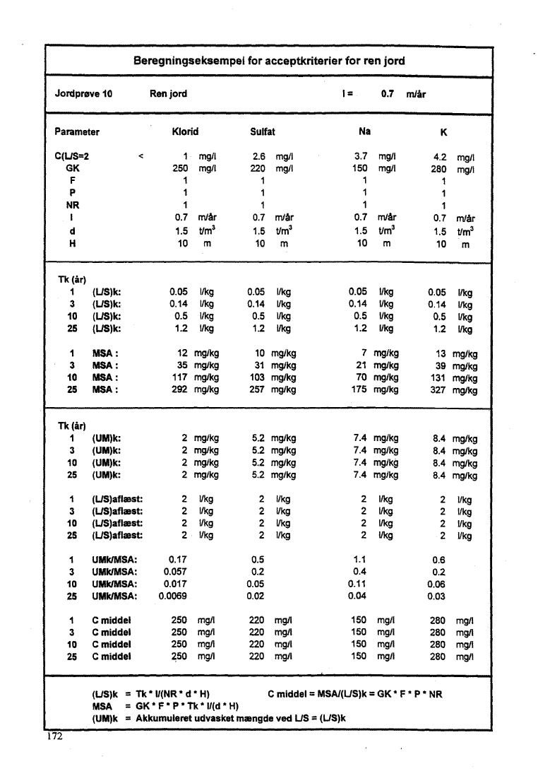 Bilag 10, side 172. Jordpr�ve 10 - Ren jord. (43 Kb)