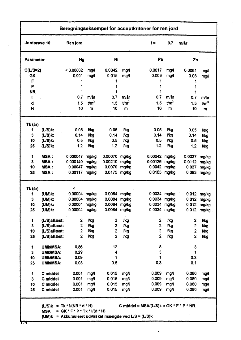 Bilag 10, side 174. Jordpr�ve 10 - Ren jord. (46 Kb)