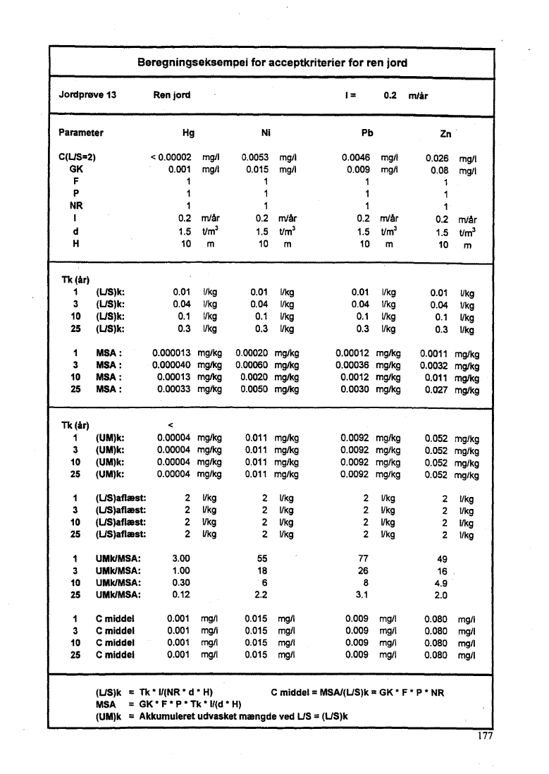 Bilag 10, side 177. Jordpr�ve 13 - Ren jord. (46 Kb)