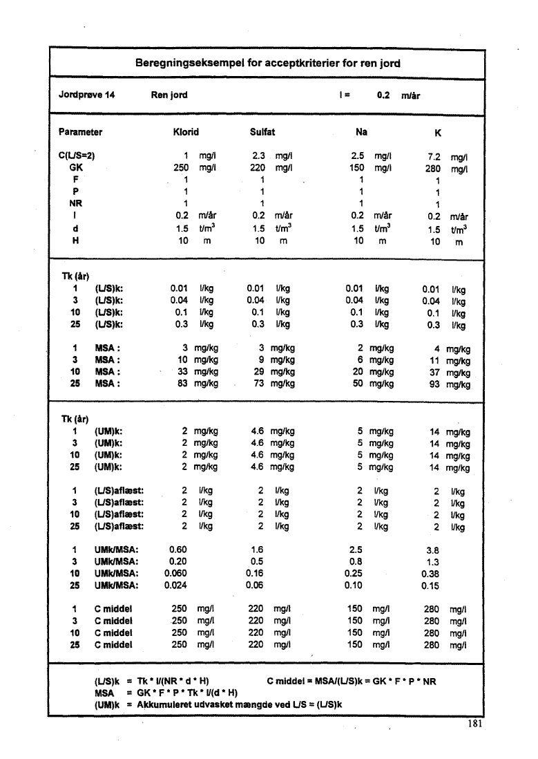 Bilag 10, side 181. Jordpr�ve 14 - Ren jord. (42 Kb)