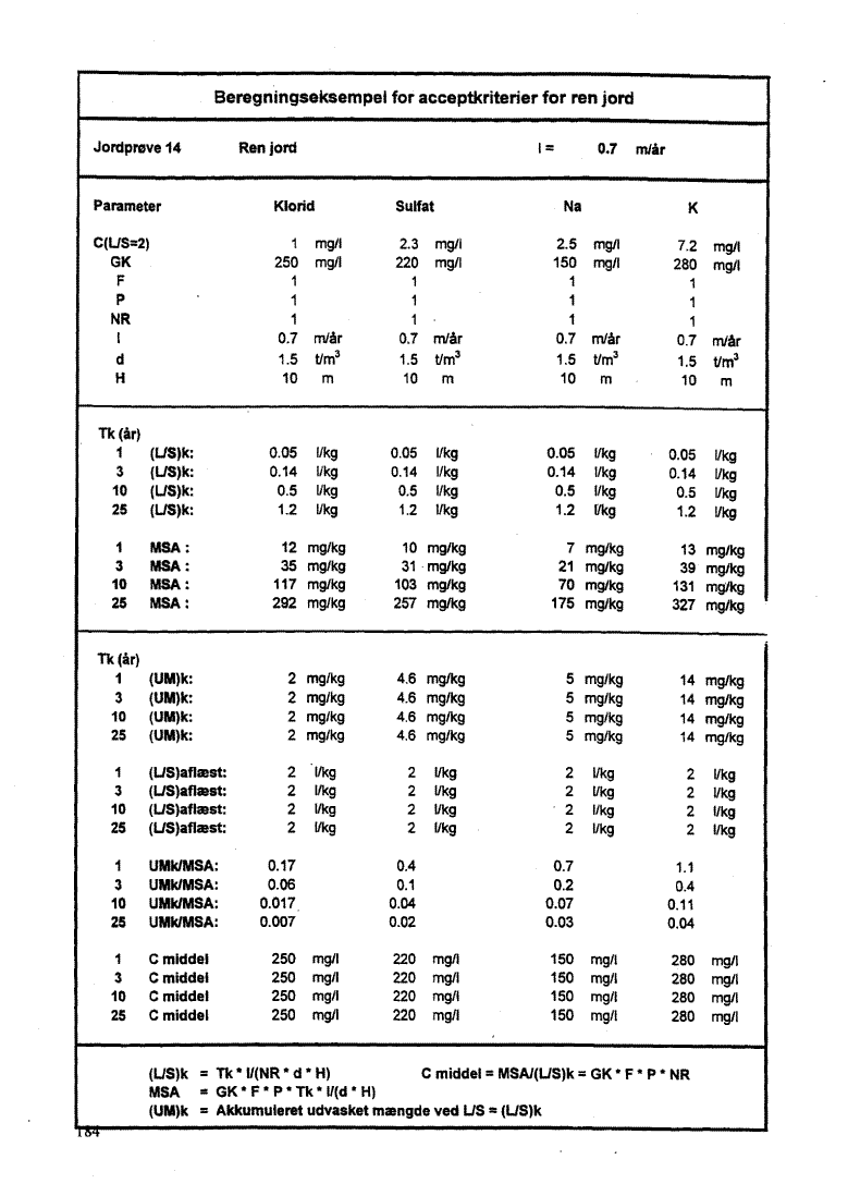 Bilag 10, side 184. Jordpr�ve 14 - Ren jord. (42 Kb)