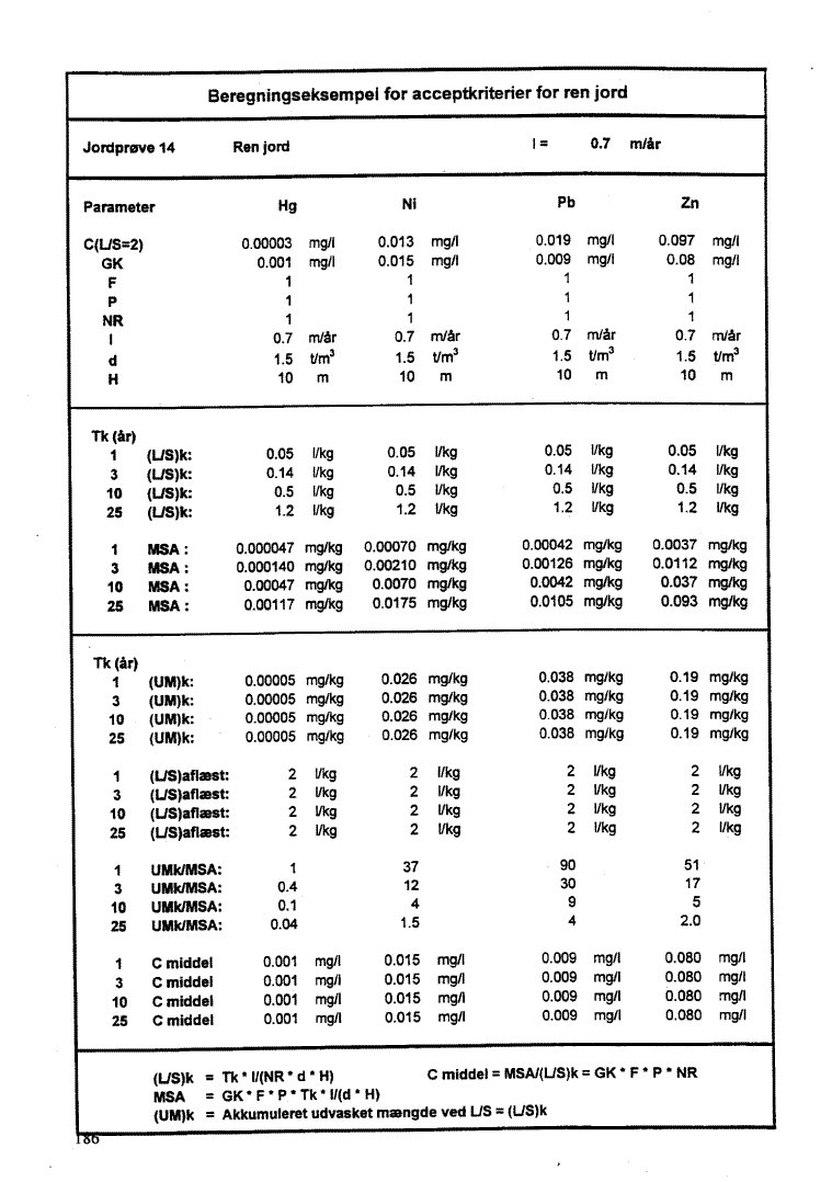 Bilag 10, side 186. Jordpr�ve 14 - Ren jord. (45 Kb)