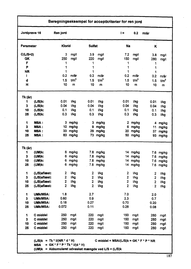 Bilag 10, side 187. Jordpr�ve 16 - Ren jord. (42 Kb)
