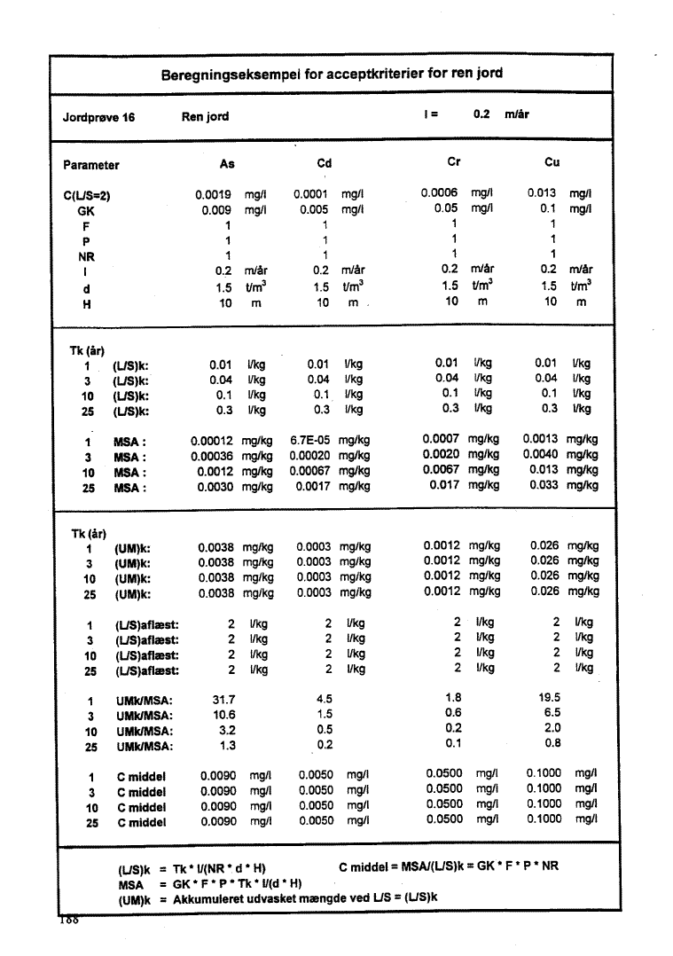 Bilag 10, side 188. Jordpr�ve 16 - Ren jord. (46 Kb)