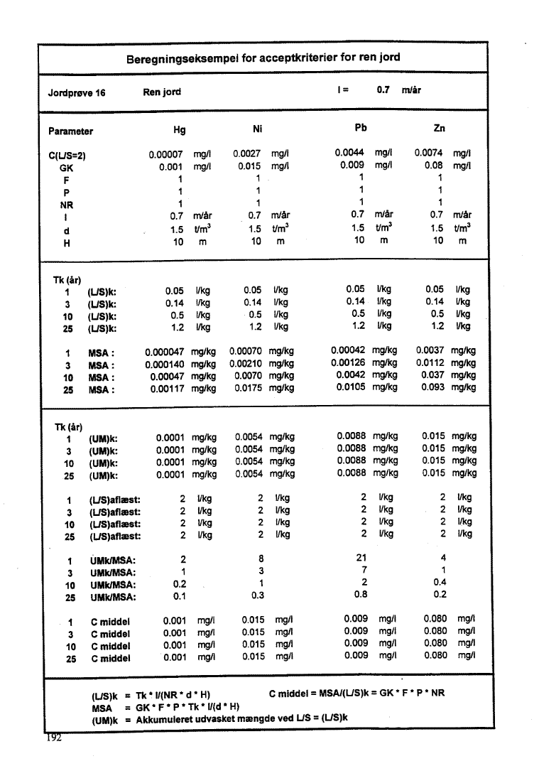 Bilag 10, side 192. Jordpr�ve 16 - Ren jord. (45 Kb)